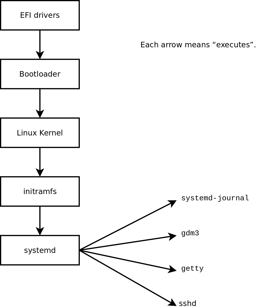 Boot sequence of a computer running Linux with systemd